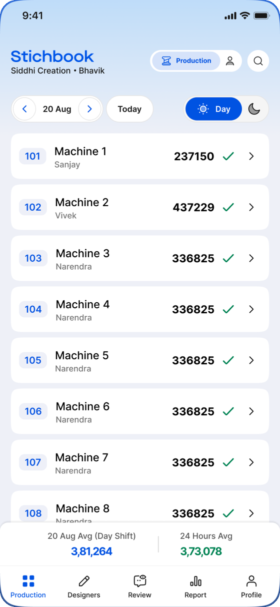 The Production side of Stichbook: every machine's output for the day shift, each row ticked as saved